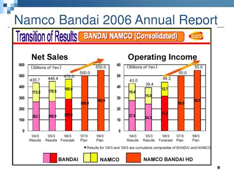 bandai namco annual report|bandai namco net worth.